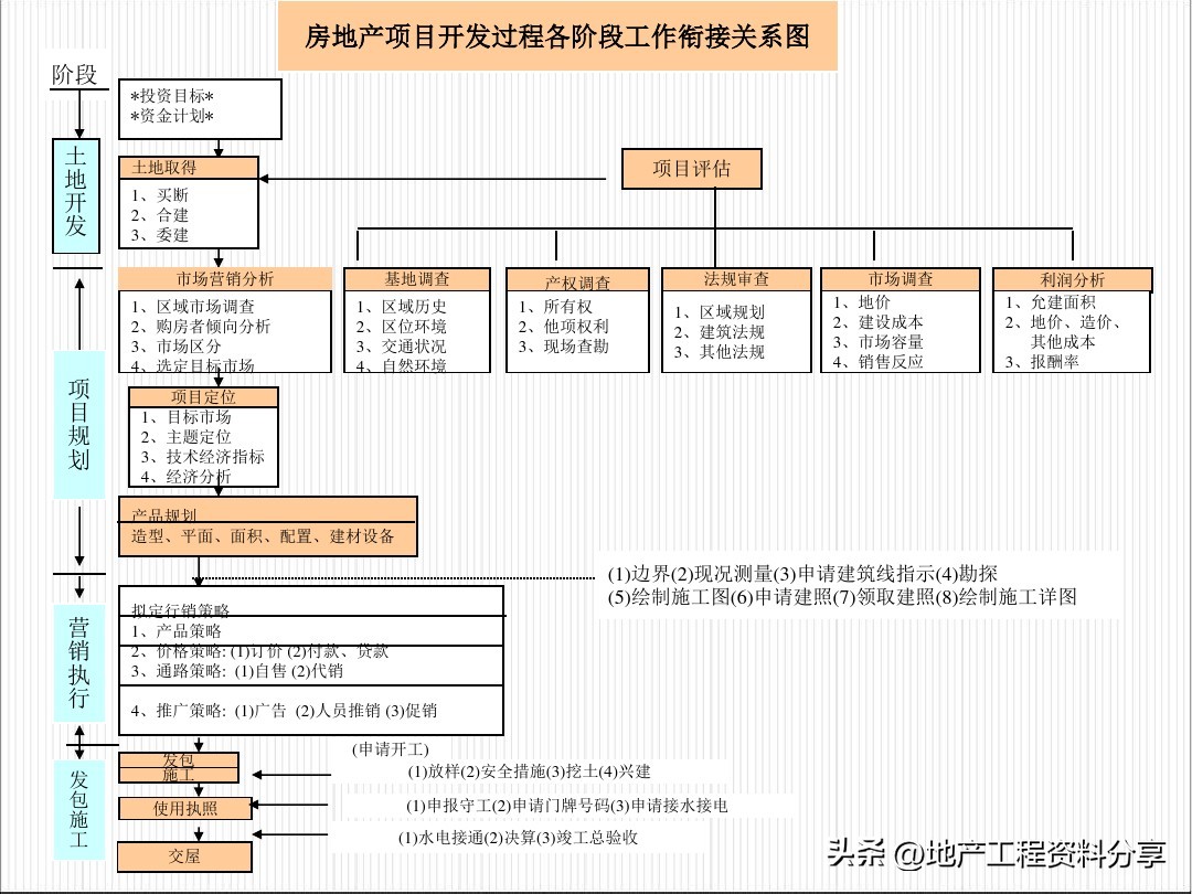 房地产项目热销期营销策划,房产整体营销策划案