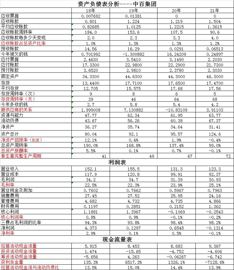 中百集团靠谱吗,中百集团劣势分析