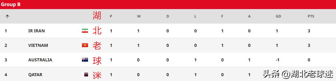U20亚洲杯积分榜：卡塔尔澳洲输球，伊朗越南首胜，U20国足压力大