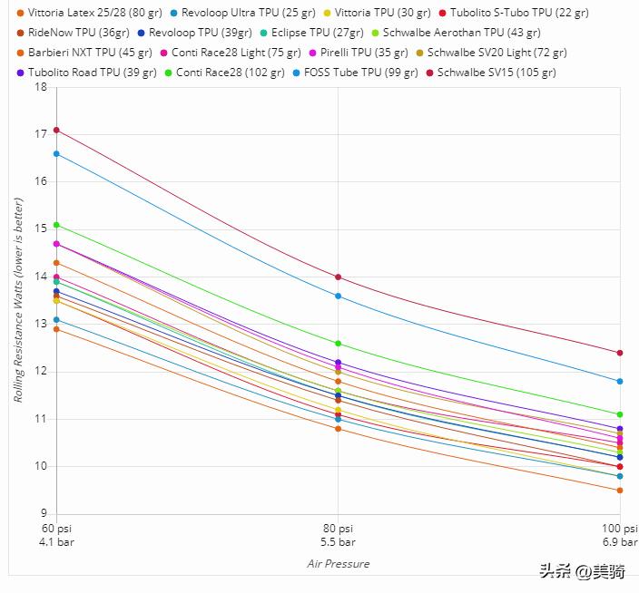 公路车tpu内胎鼓包还能用么,tpu公路车内胎缺点