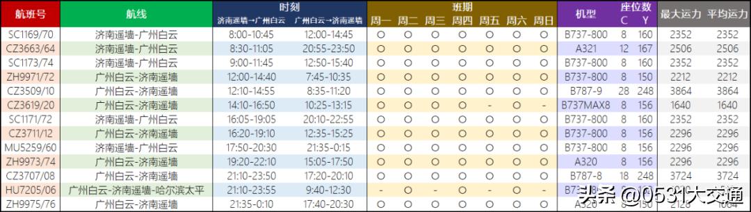 济南机场夏航季,2023冬春航季周航班量
