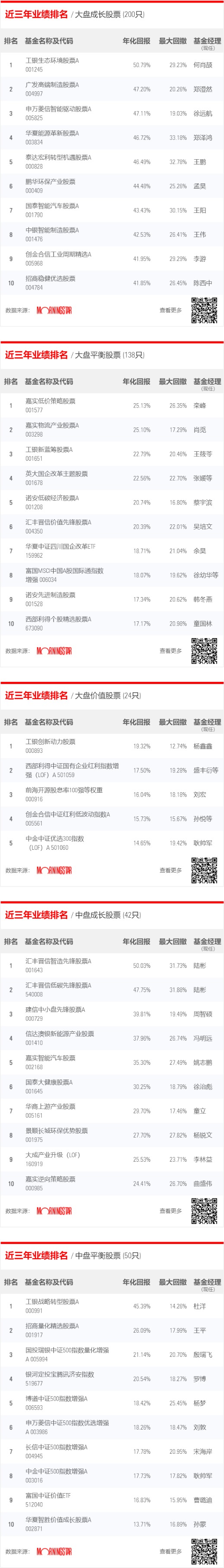 晨星基金业绩排行榜在哪,晨星五年基金排名