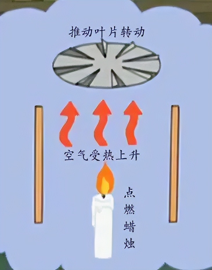 科技小制作走马灯制作方法,自制科学走马灯