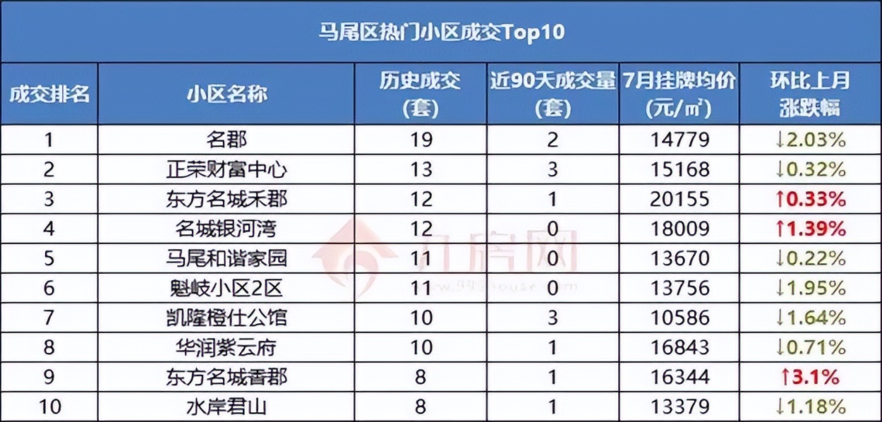 一个月涨2537元/㎡！半年涨27万！福州热门成交小区曝光