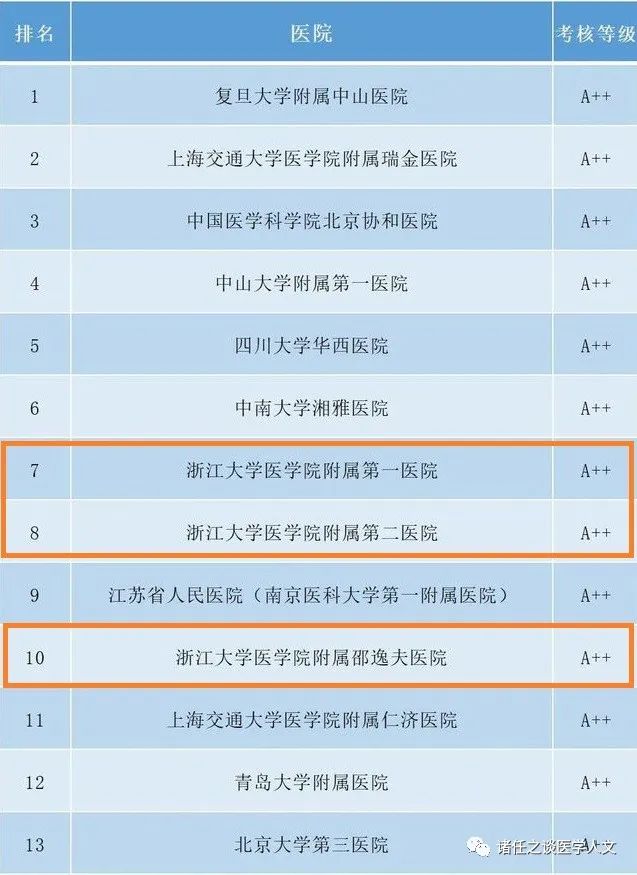 国考排名前十浙江医院,国考全国第十名