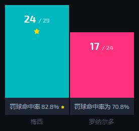 梅西和C罗点球对比,c罗和梅西打点球比赛