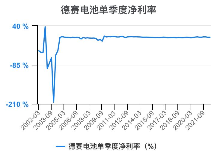 德赛电池利润表分析,德赛电池的价值分析