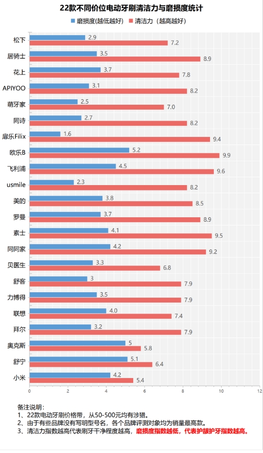 每天用电动牙刷对牙齿有什么影响,电动牙刷加冲牙器会对牙齿损害吗