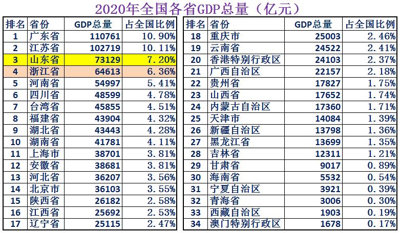 山东和浙江各项数据对比,山东和浙江城市排名