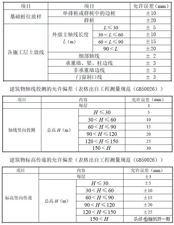 超高层建筑必须进行哪些变形测量,超高层建筑测量