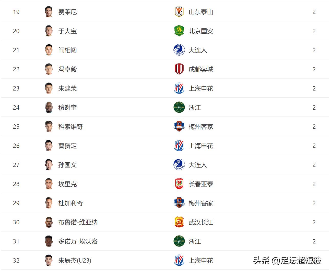 中超十大外援前锋射手榜,2024中超射手榜进球数