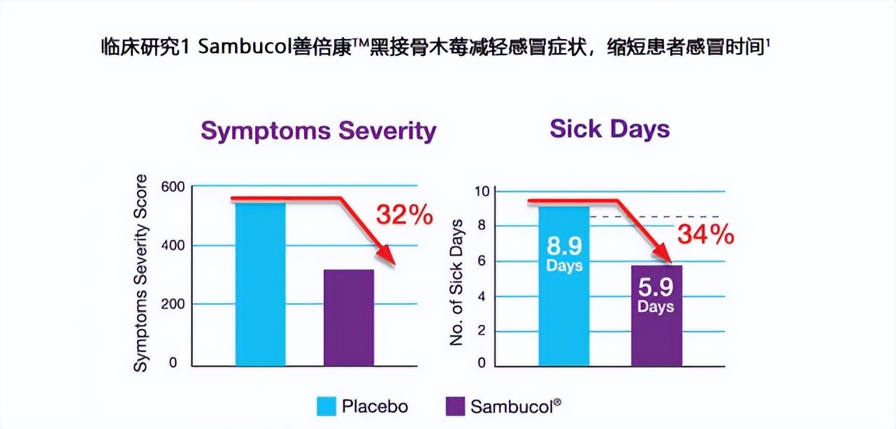 免疫力是身体最好的保护,Sambucol善倍康时刻守护免疫健康