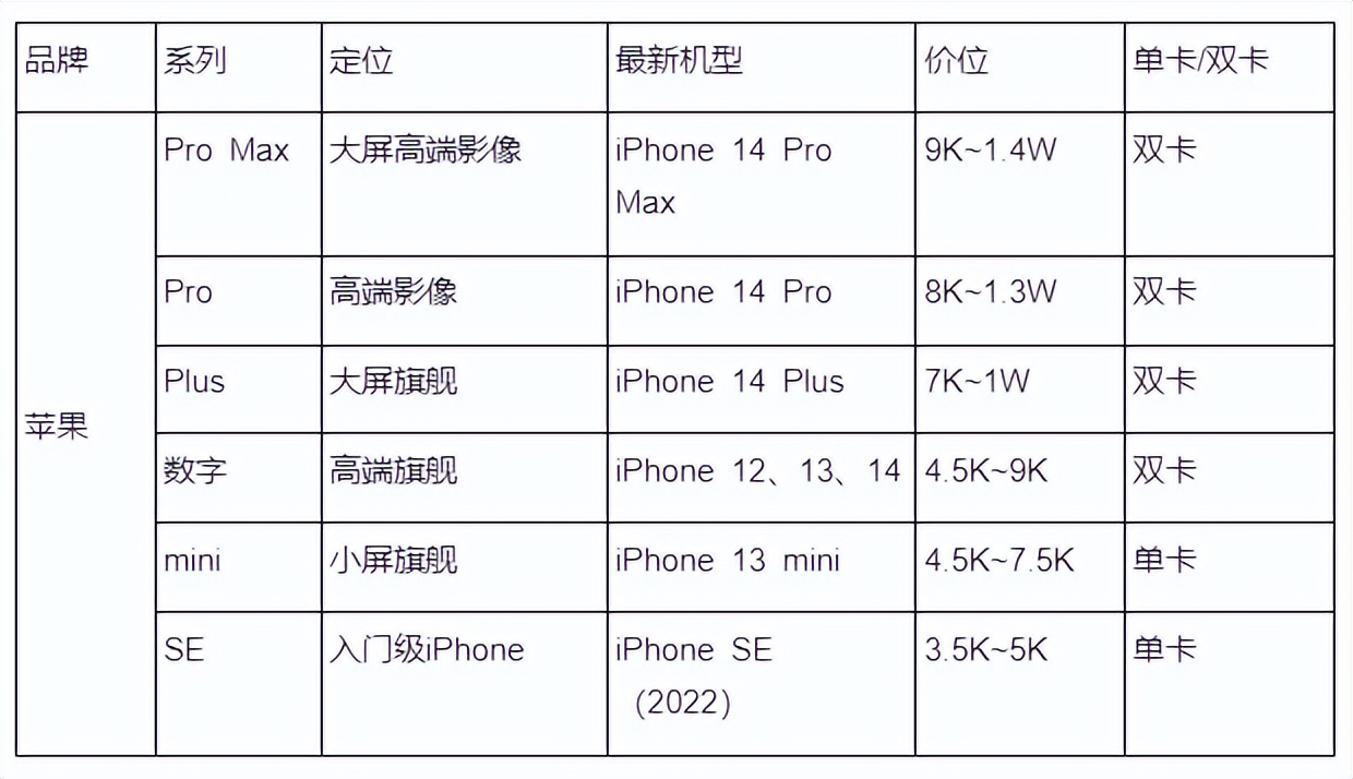 2022年现在入手苹果手机怎么选,2020年苹果手机该怎么选