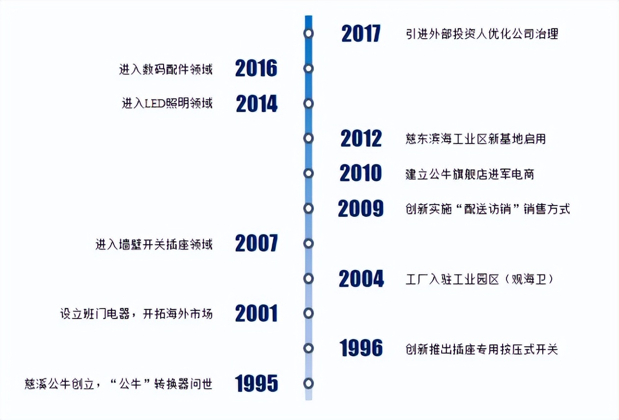 公牛插座怎样做大做强的,公牛插座企业发展