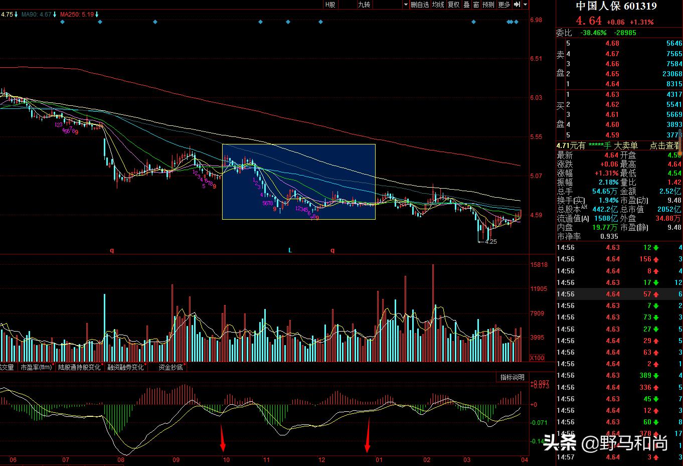 很诧异！四季度入驻200家机构全部被套，是机会还是陷阱？