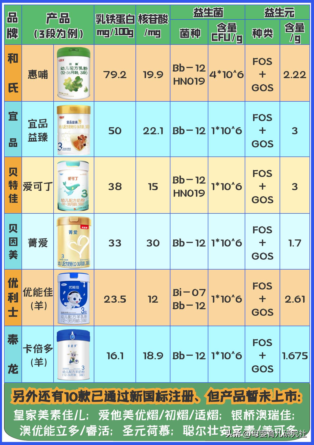 新国标奶粉好消化的排行榜,新国标奶粉有哪些品牌性价比高