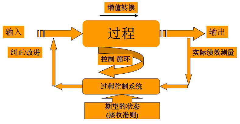spc统计过程控制实际操作,质量管理过程pdca