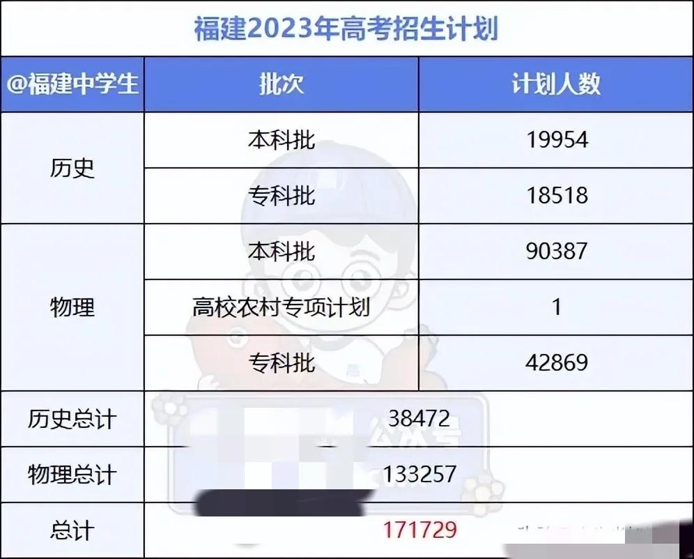 2022年福建高考400分能上什么学,2023福建考生排名多少能上本科