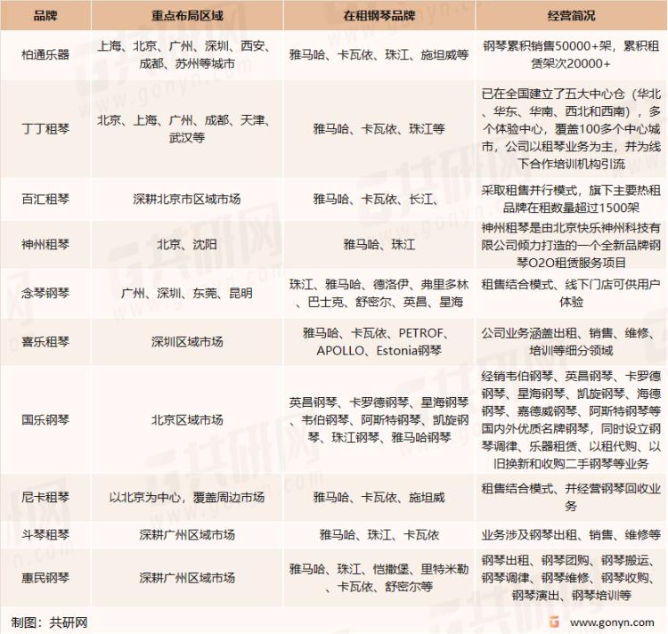2022年中国钢琴租赁市场分析：市场规模有望突破5亿元「图」