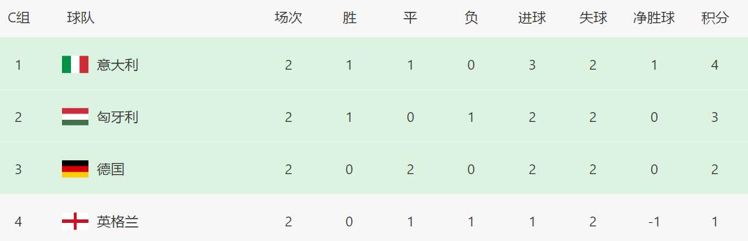 意大利2-1乌克兰保留晋级希望,卡塔尔世界杯阿根廷各场比分