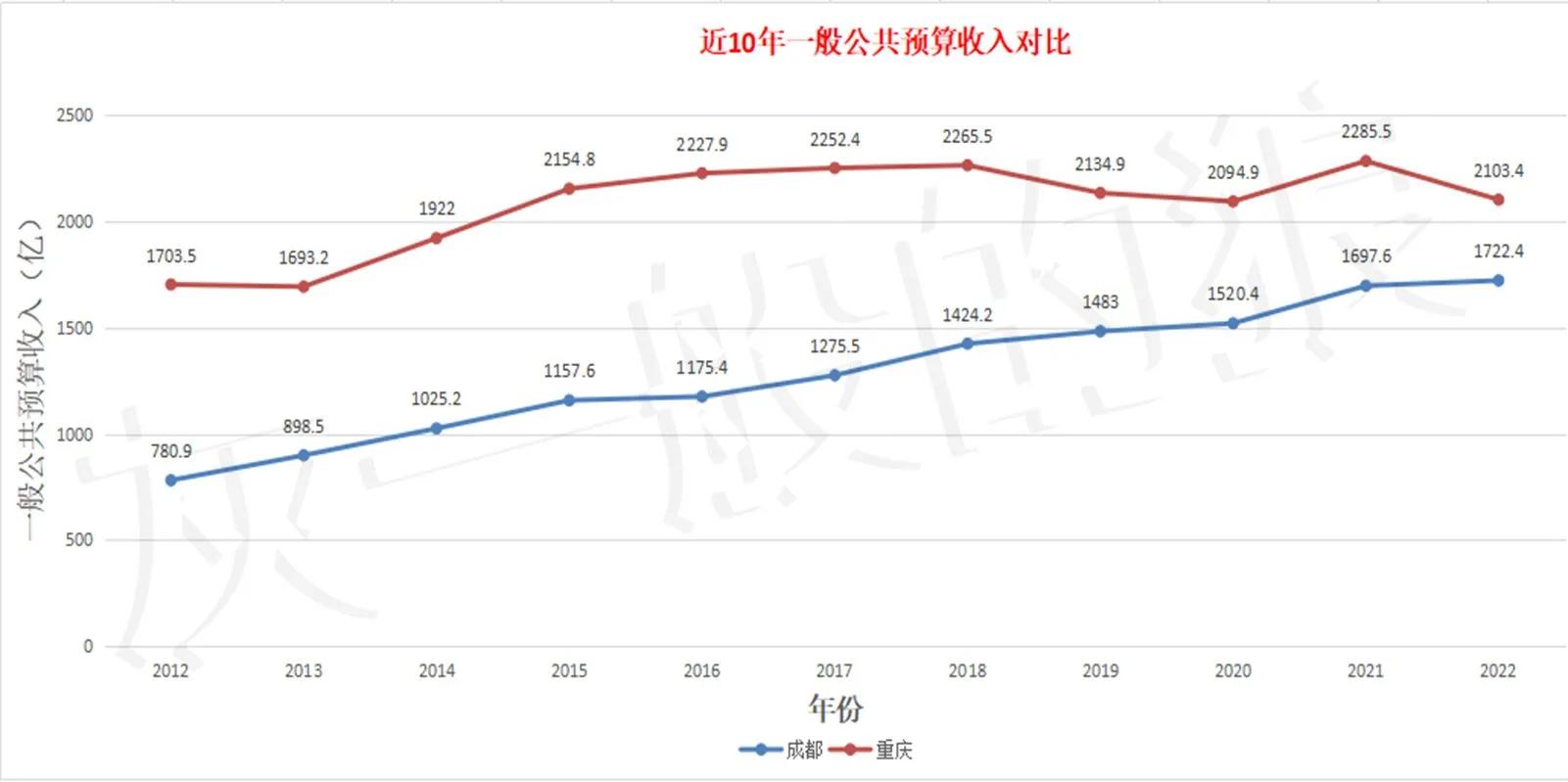 成都重庆哪个才是西南第一,成都重庆硬实力对比