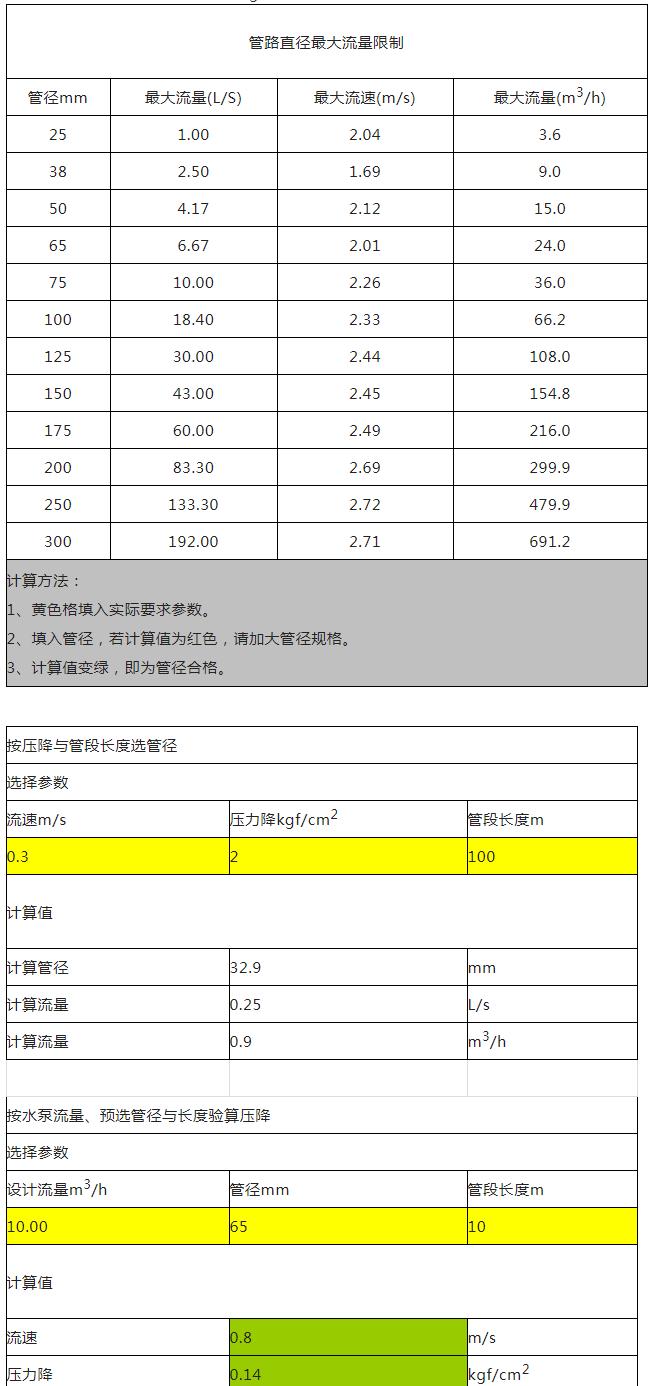 给排水设计中怎么设计管径大小,给排水管径计算