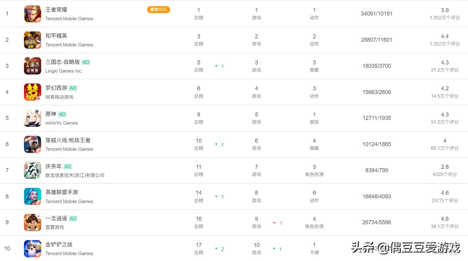 手游每日排行榜,手游每日榜单2022年1月21日
