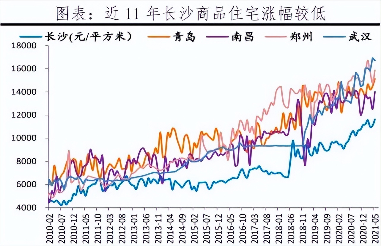 为什么买长沙城市的房子要谨慎,为啥长沙房子比较便宜
