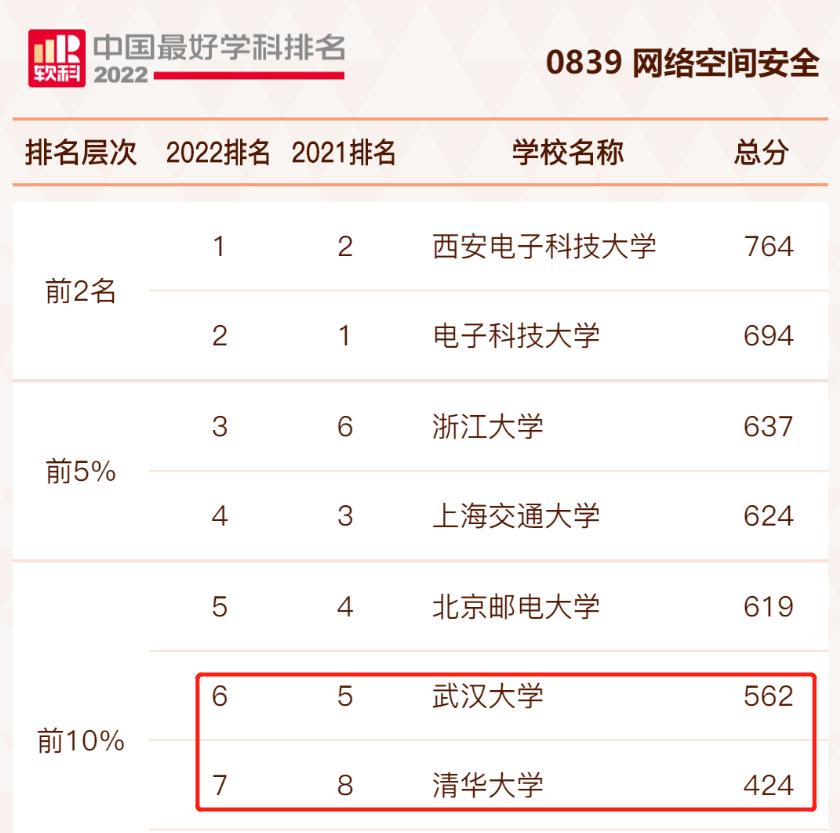 华科的网络空间安全,网络空间安全博士去哪个学校多