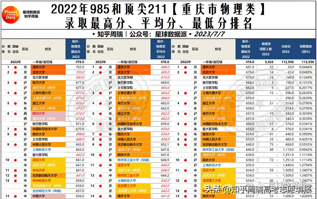 985大学录取分数线2019排名,985大学各省录取分数线排名2019