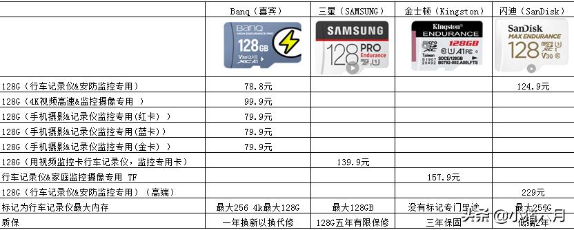 如何正确选购行车记录仪tf卡,行车记录仪tf卡寿命