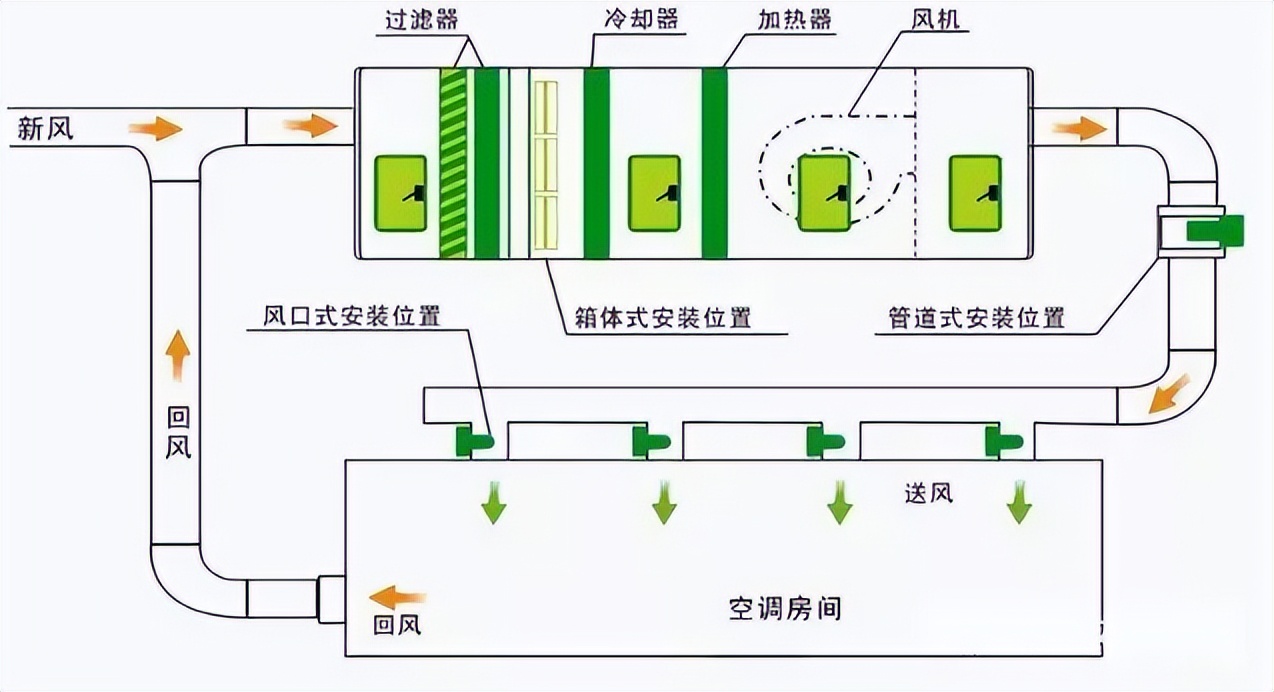 洁净空调系统定制商推荐,洁净空调系统设计特点