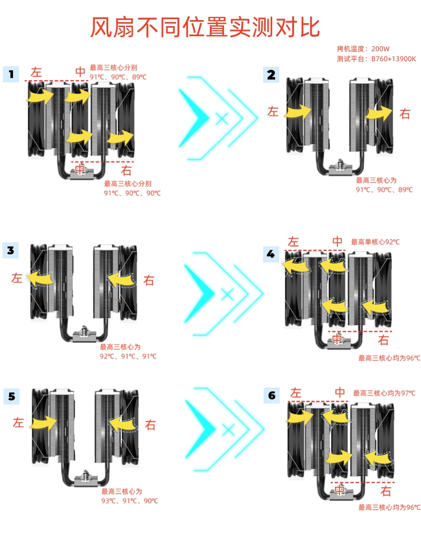 双塔散热器风扇方向,双塔散热器风扇怎么装效果好
