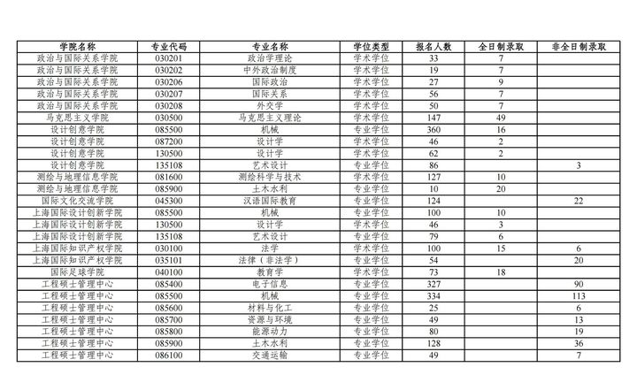 考同济大学的研究生有多难,同济大学医学研究生有多难考