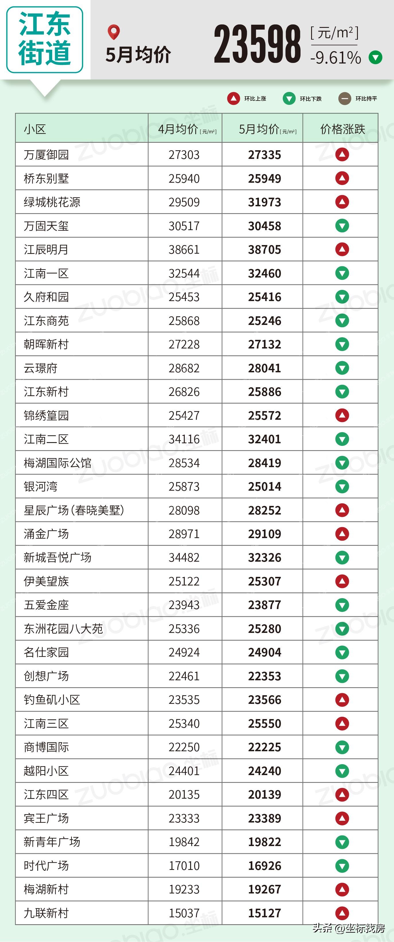 义乌5月房价走势最新消息,房价2020义乌