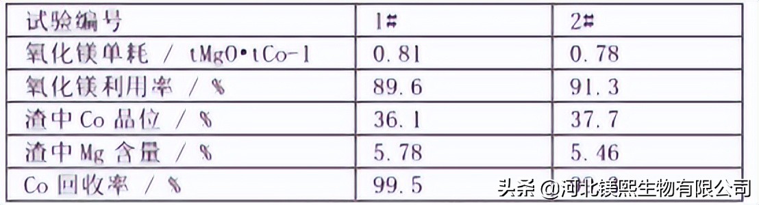 氧化镁在沉钴剂中的应用分析,刚果金冶炼