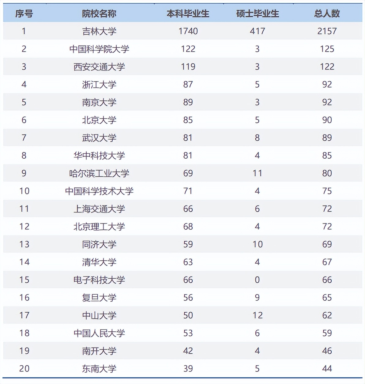 【数据分析】吉大商学院：连续三年大幅扩招？偏好双非财经类院校