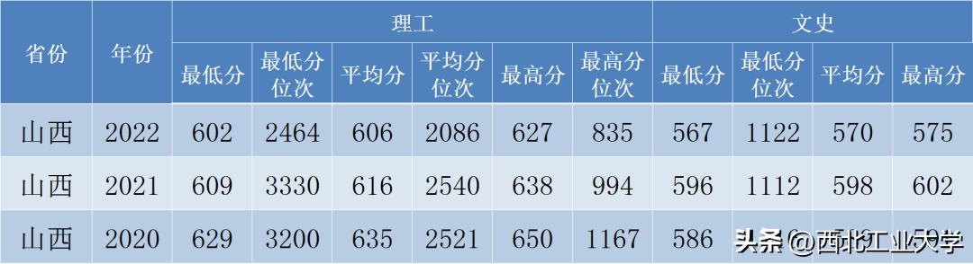 西工大录取分数线2023是多少分,2020年西工大高考录取模拟分数线