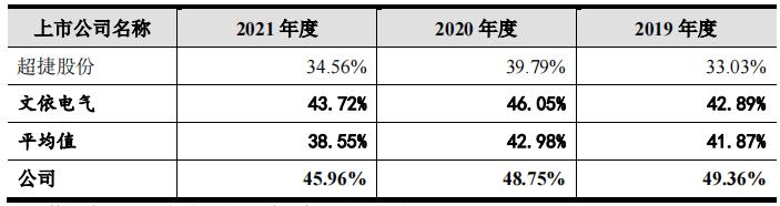 骏鼎达收现比走低,研发投入低毛利率反超同行,实控人履历不清