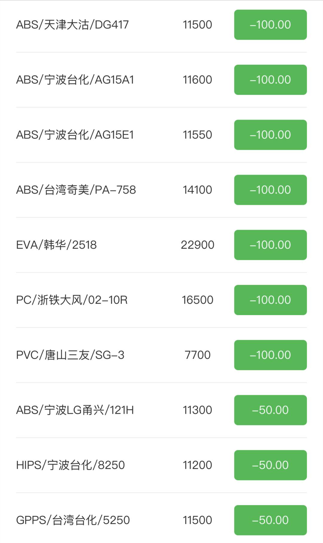 29日塑料行情！跌势不止！PC大跌4356！EVA、ABS、GPPS全线下跌