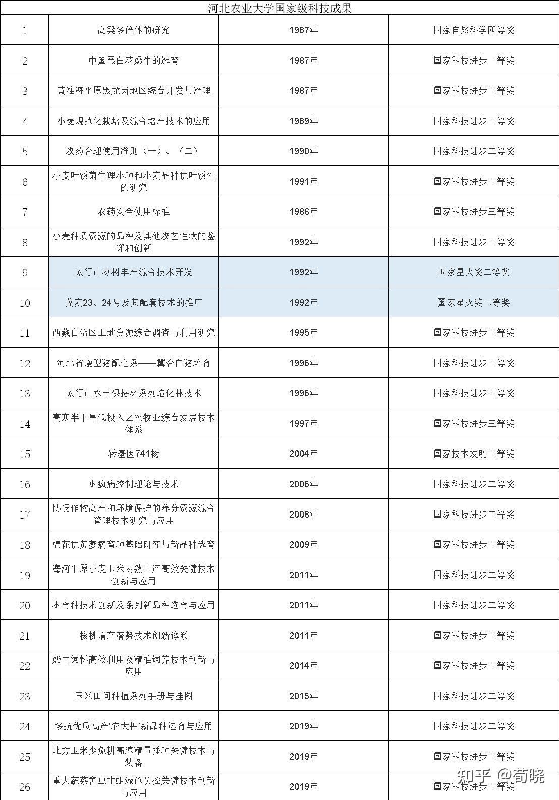 为什么说郑州大学是最好的211,郑州大学在211中属于什么档次