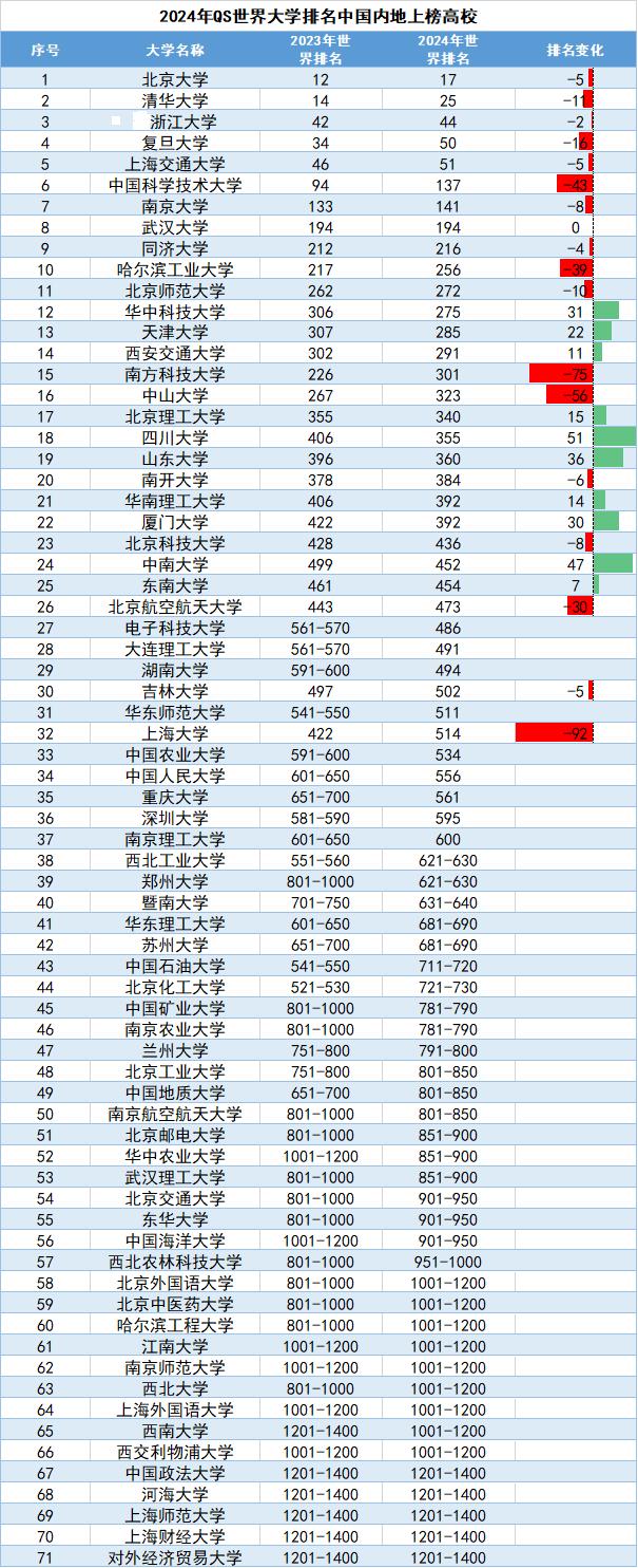 英国发布的世界大学排名表,英国关于中国大学最新排名
