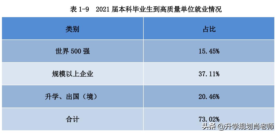 太牛了！南京工程学院2021就业质量报告，真实就业率高达90.88%