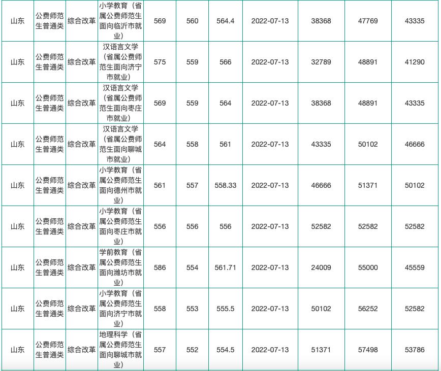 山东高考志愿填报最好专业,山东高考志愿填报专业及录取