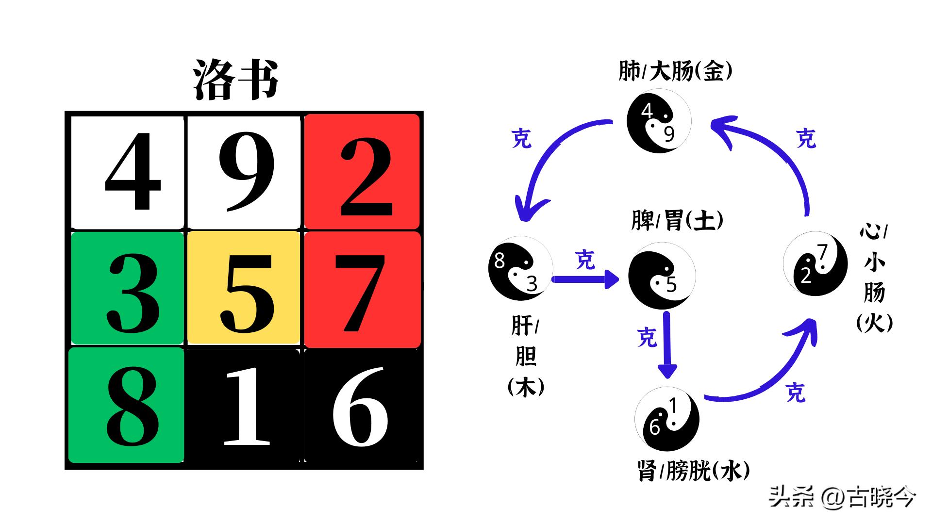 河图洛书中的思想,河图洛书数学原理