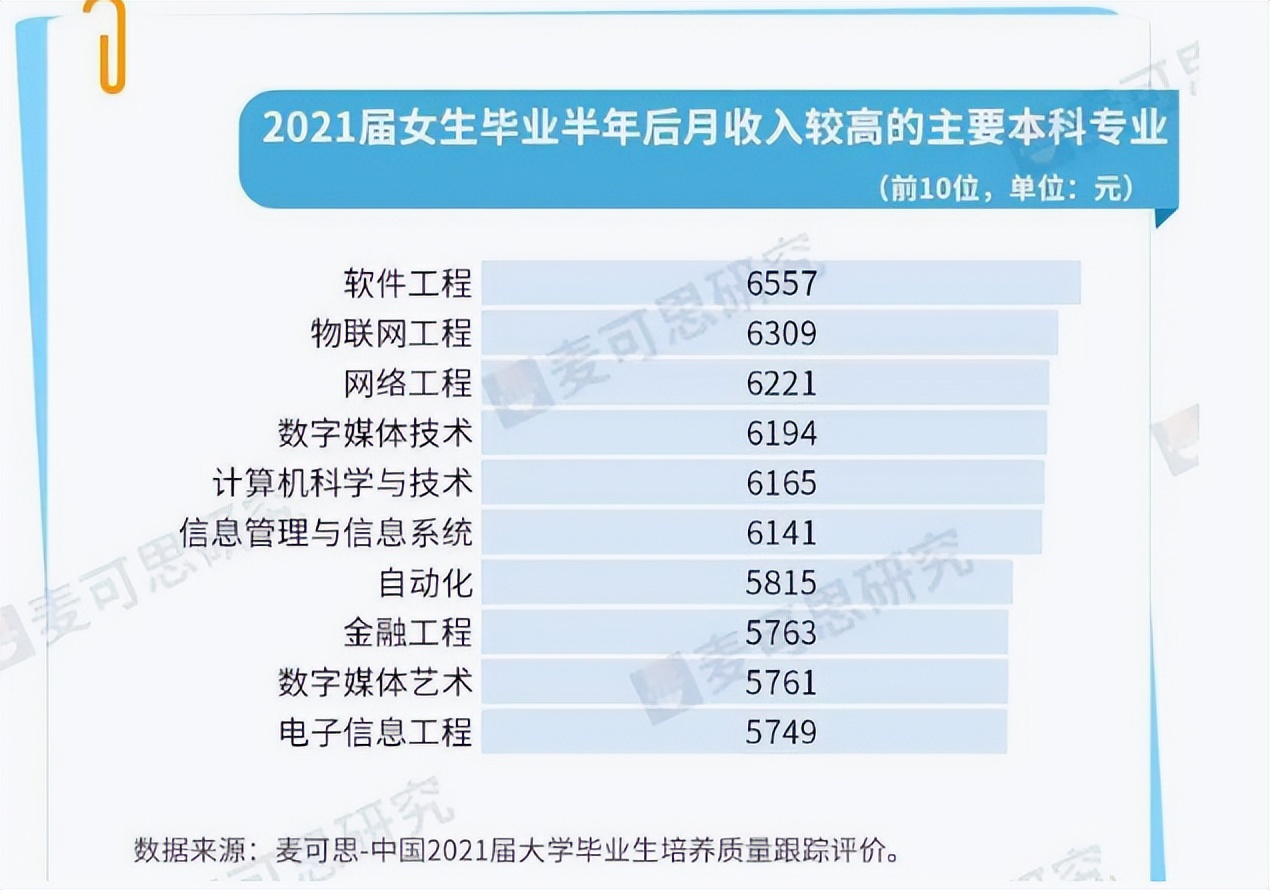 毕业生月收入较高本科专业top10,本科毕业工资最高的20个专业