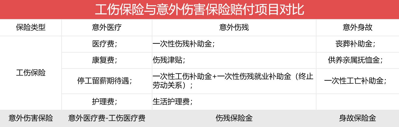 意外保险和工伤保险怎么共同赔付,遇到假工伤保险怎么赔