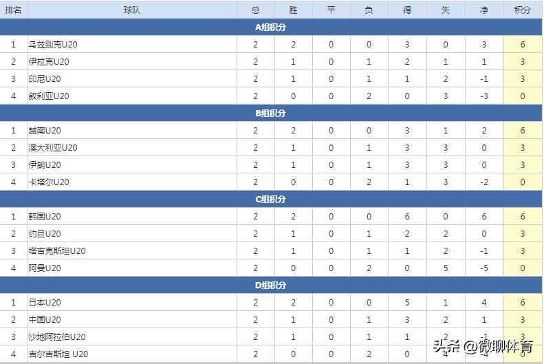 u20亚洲杯小组赛积分榜最新,u20亚洲杯预选赛赛程及小组积分