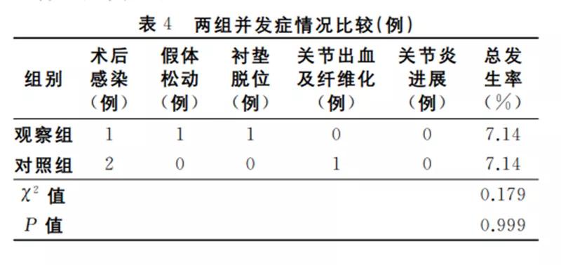 活动与固定平台单髁假体对膝关节前内侧骨关节炎的疗效比较
