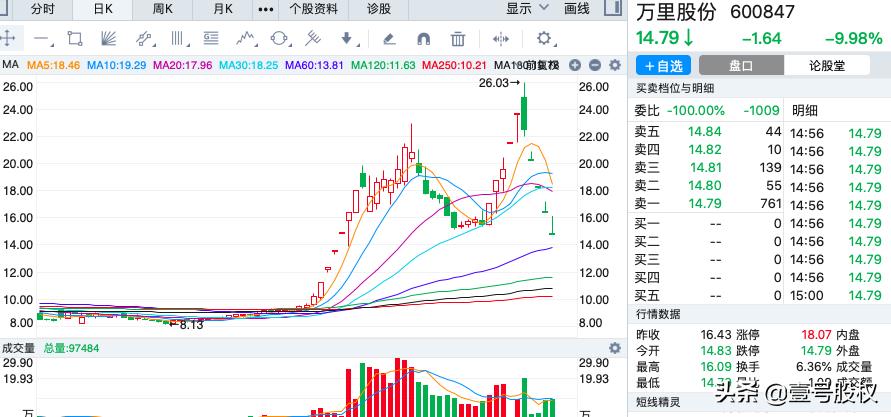 今年跌幅最大股票排行,周跌幅最大的十只股票